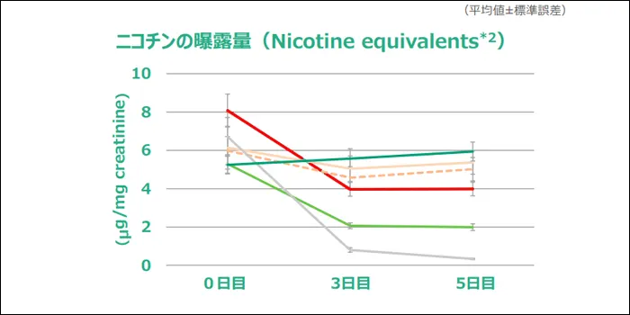 プルームXと紙巻きタバコのニコチン比較グラフ
