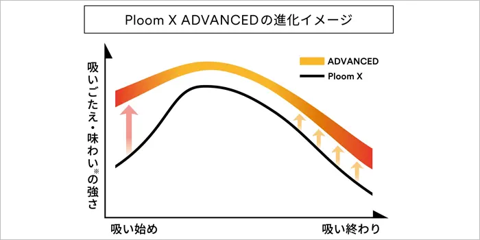プルームXアドバンスドの進化のイメージ