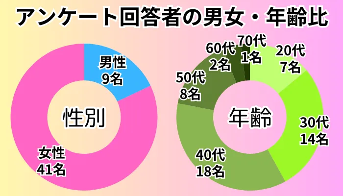 アンケート調査の男女・年齢比