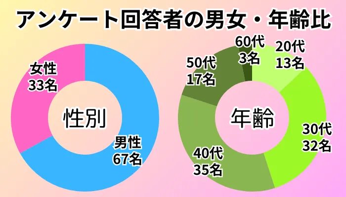 アンケート調査の男女・年齢比